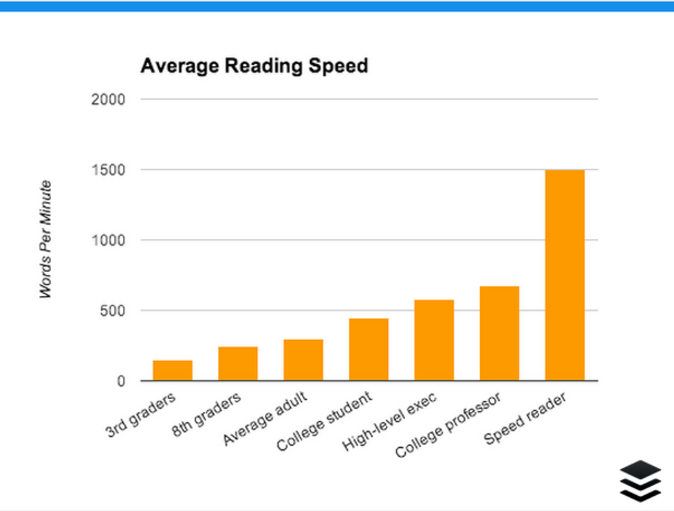 Average reading speed of speed readers compared to average population