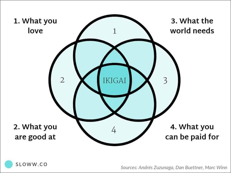 Ikigai: The True Meaning with Diagrams, Definitions, & Myths | Sloww